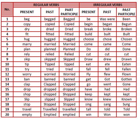 List Of Regular And Irregular Verbs In English Printable Templates