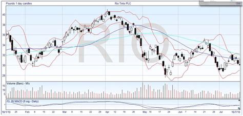 Spread Bet Rio Tinto Trade Rio Tinto Shares