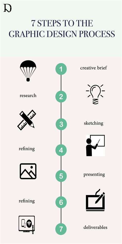 Steps To Graphic Design Process Design Process Steps Graphic Design