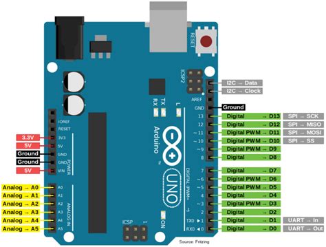 Arduino Uno R3 Pinout Und Übersicht Iotspacedev