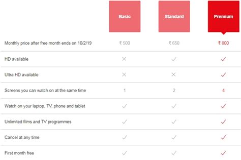 Here’s Your Guide To Netflix Amazon Prime Video Hotstar And Zee5 Subscriptions With All Plans