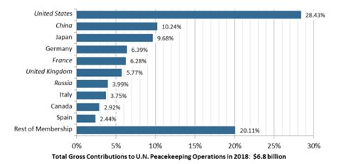 Us Funding To The United Nations System Overview And Selected Policy