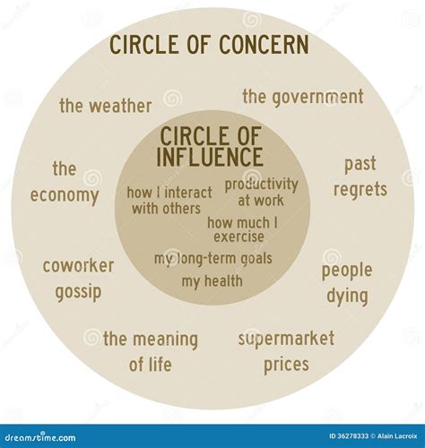 Circle Of Influence With Concern Or Control Model Explanation Outline