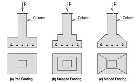 Types Of Footings And Their Uses In Building Construction