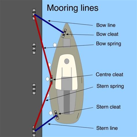 Competent Crew Skills Mooring Lines Safe Skipper Boating Safety
