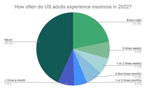 global insomnia statistics in 2022 and 2023