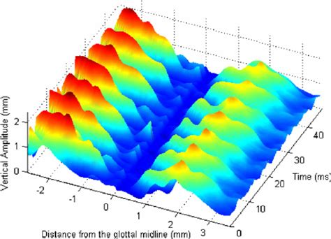 3d View Of Vocal Fold Vibration In The Axis ‘distance From The Glottal