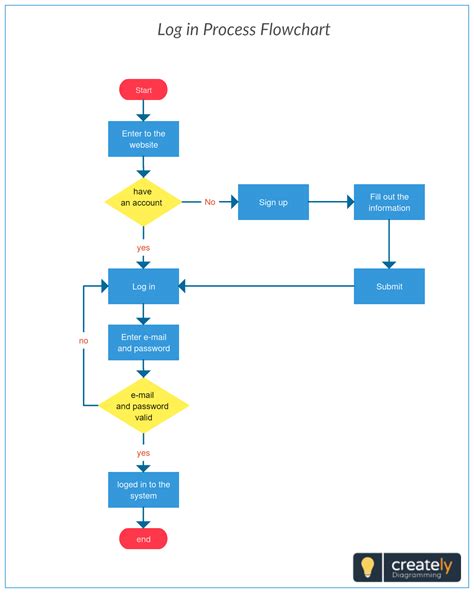 Log In Process Flowchart To Plan On Any System You Can Use This
