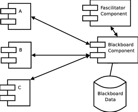 The Blackboard Pattern Has A Central Repository Blackboard Component