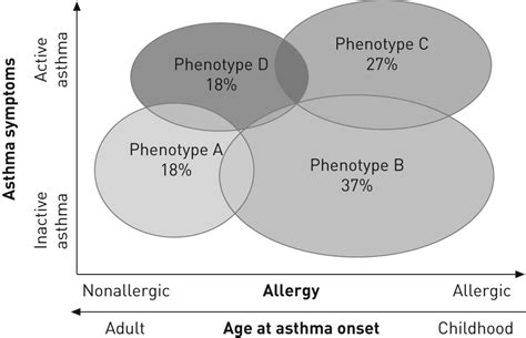 Genetic Heterogeneity Of Asthma Phenotypes Identified By A Clustering