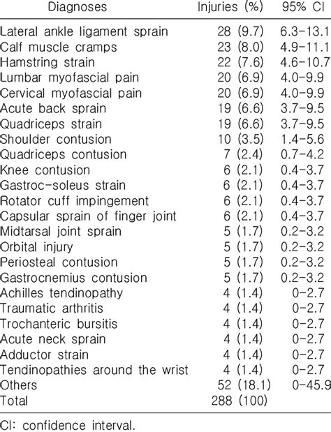 Clinical Diagnoses Of Newly Incurred Sports Injuries Download Table