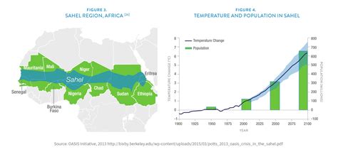 The Connections Between Population And Climate Change