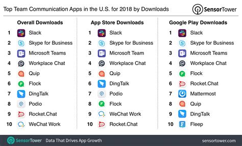 Free team chat app for your workplace. Top Team Communication Apps in the U.S. for 2018 by Downloads