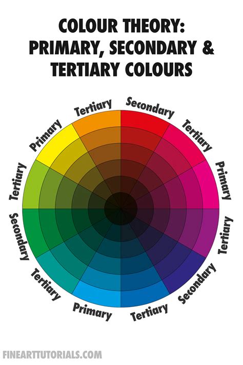 Primary Secondary And Tertiary Colours Mapped On A Cmyk Colour Wheel