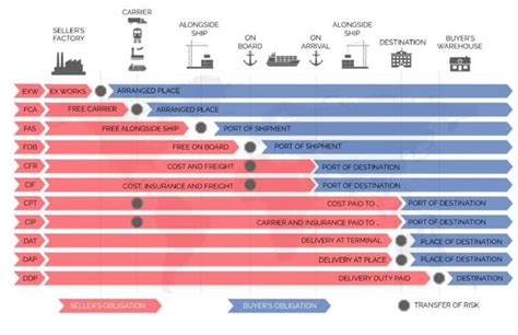 Incoterms Chart Reference Chart Bill Of Lading Logistics The Best