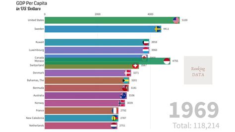 Gdp Per Capita Top Countries 1960 2019 Youtube
