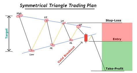 Symmetrical Triangle Pattern A Price Action Traders Guide Forexbee