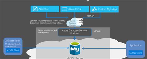 Explore Azure Database For Mysql Azureguru You Can Be An Azure Master