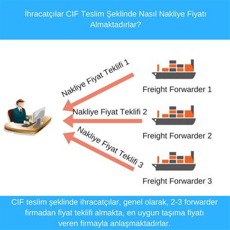 Fob Mu Cif Mi İthalatta En Avantajlı Teslim Şekli Hangisidir