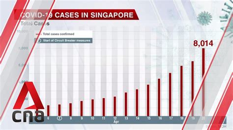 These are the processes and tools i have used to build the page. COVID-19 update, April 20: Singapore reports record 1,426 ...