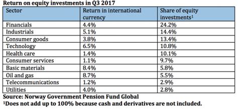 Invesco real estate asia fund iv allocation asia, asiaamount on swfi.com closed 03/05/2020. Norway's Government Pension Fund Global Returns 3.2% in Q3 ...
