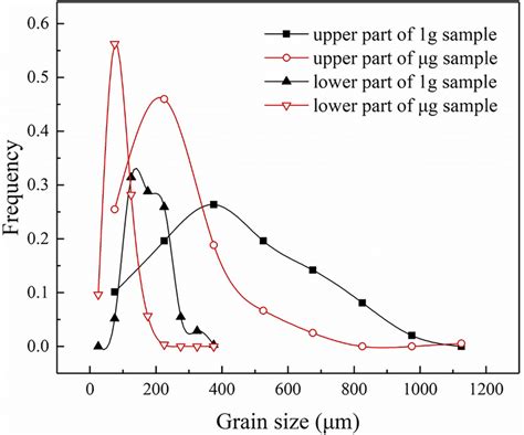 Grain Size Distribution Frequency At Different Locations Of 1g Sample