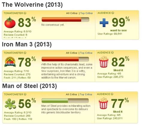 We did not find results for: The Wolverine Reviews Better Than Iron Man 3 & Man Of ...