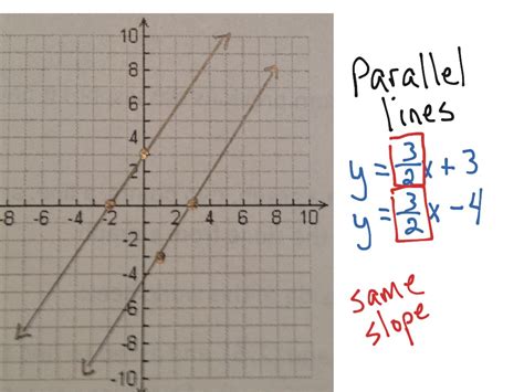 Parallel Lines And Slope Math Showme