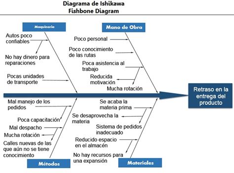 Diagrama De Ishikawa Un Método Para Resolver Problemas En La Empresa