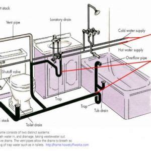 Connect a brass tailpiece to the underside of each basket strainer. Plumbing Vent Diagram | Diy plumbing, Bathroom plumbing ...
