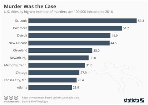 Highest Murder Rate In The Us