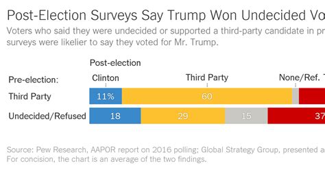 a 2016 review why key state polls were wrong about trump the new york times
