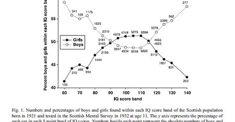 Population Sex Differences In Iq At Age 11 The Scottish Mental Survey
