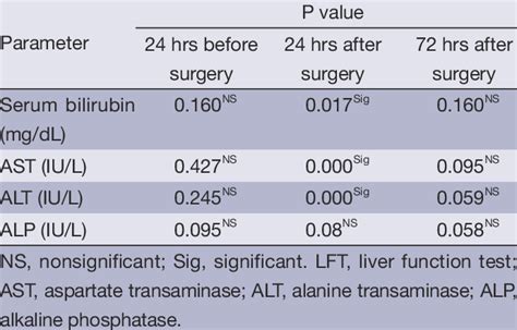 Significance Of Lft Parameters Pre And Post Operative In Both Groups