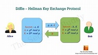 What is the Diffie-Hellman Key Exchange Protocol and how does it work ...