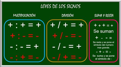 Leyes De Los Signos Youtube