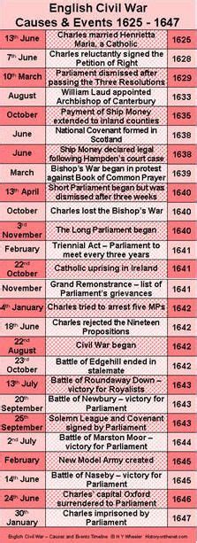 English Civil War Timeline Causes And Events 1625 1647 History