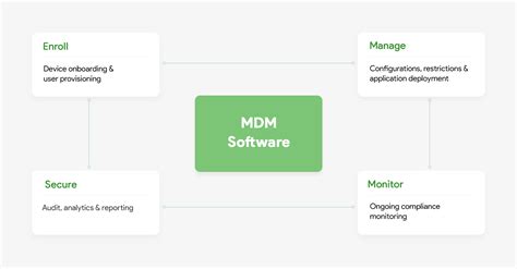 What Is Mobile Device Management Mdm