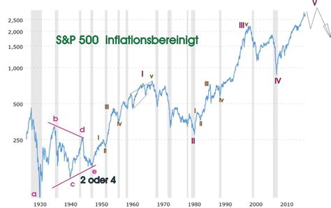 ein paar Charts Das Gelbe Forum Das Forum für Elliott Wellen Börse