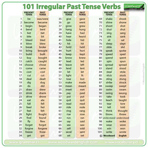 Past Tense Irregular Verbs List English Grammar Lesson Verbos