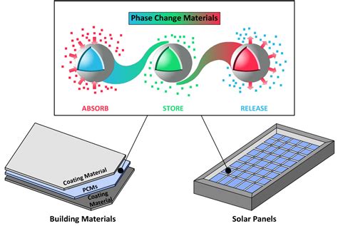 Recent Advances In Organiccomposite Phase Change Materials For Energy