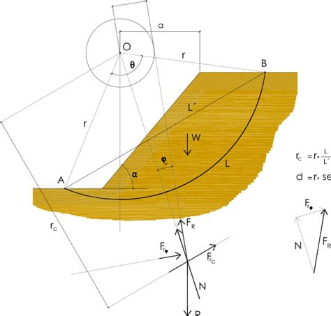 12 Composición del círculo de fricción Metodología de Taylor En