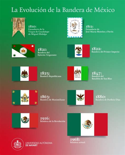 ¿conoces La Evolución De La Bandera De México Cr Comunicación