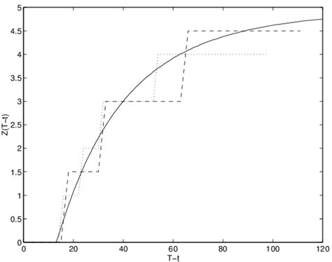 the hedging curve z t t download scientific diagram