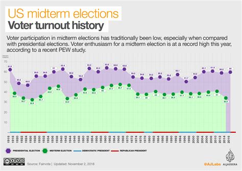 Explaining US midterm elections 2018 | Elections News | Al 