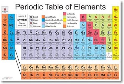 Periodic Table Of The Elements Science Chemistry Classroom Poster By