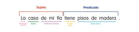 Elementos De La Oración Explicado Con Ejemplos