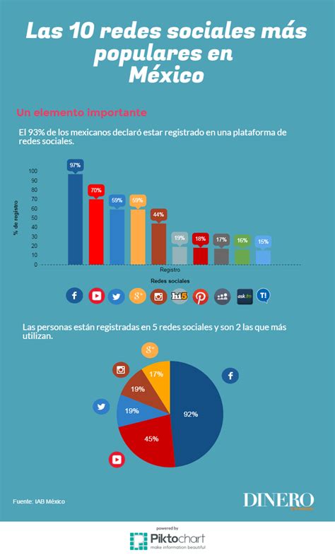Las Redes Sociales M S Populares En M Xico Infograf A Dineroenimagen
