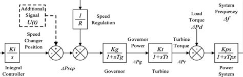 Transfer Function Model Of The Lfc For A Typical Single Area Power