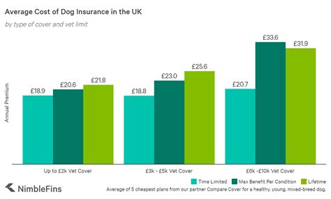 Average Cost of Dog Insurance 2020 | NimbleFins